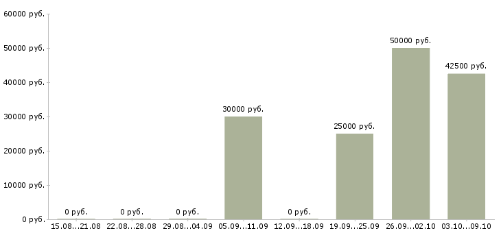 Вакансии высокий доход Симферополь - Медиана зарплат высокий доход Симферополь за 2 месяца