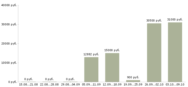 Вакансии горничная отеля в Краснодаре - Медиана зарплат горничная отеля в Краснодаре за 2 месяца