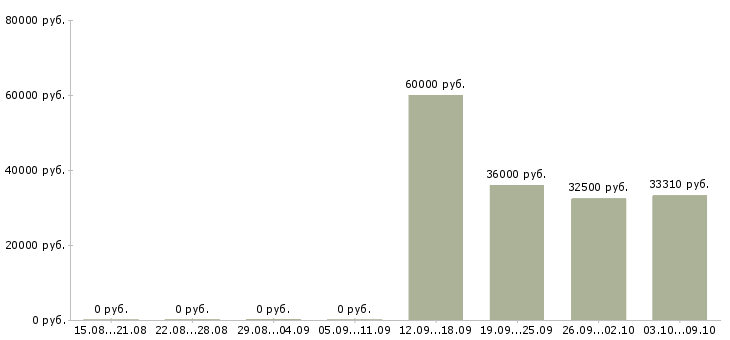 Вакансии грузчик в магазин в Рязани - Медиана зарплат грузчик в магазин в Рязани за 2 месяца