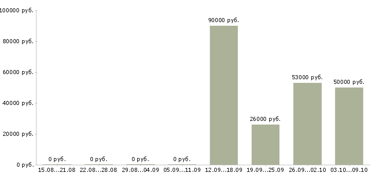 Вакансии грузчик вахта Бурятия - Медиана зарплат грузчик вахта Бурятия за 2 месяца