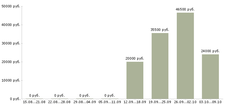 Вакансии грузчик магазина в Рязани - Медиана зарплат грузчик магазина в Рязани за 2 месяца
