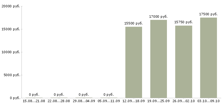 Вакансии грузчики в магазин в Тамбове - Медиана зарплат грузчики в магазин в Тамбове за 2 месяца