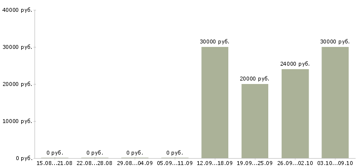 Вакансии директор по сервису в Перми - Медиана зарплат директор по сервису в Перми за 2 месяца