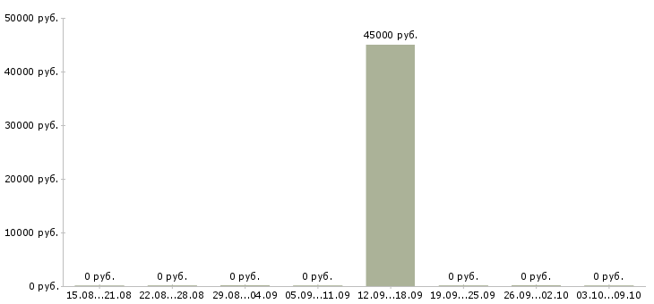Вакансии директор фабрики в Уфе - Медиана зарплат директор фабрики в Уфе за 2 месяца