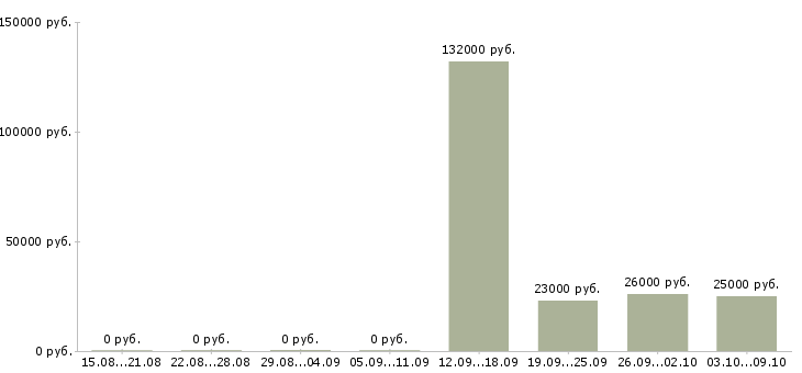 Вакансии заведующий склада Нижний новгород - Медиана зарплат заведующий склада Нижний новгород за 2 месяца