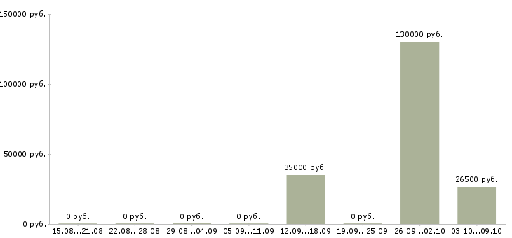 Вакансии зарабатывайте в кризис в Новосибирске - Медиана зарплат зарабатывайте в кризис в Новосибирске за 2 месяца