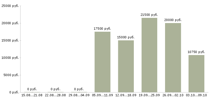 Вакансии заработок в сети в Барнауле - Медиана зарплат заработок в сети в Барнауле за 2 месяца