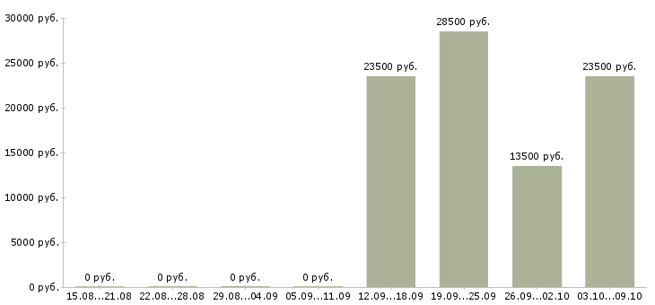 Вакансии инженер по оборудованию Чувашия - Медиана зарплат инженер по оборудованию Чувашия за 2 месяца