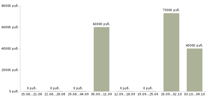 Вакансии инженер по строительству в Сургуте - Медиана зарплат инженер по строительству в Сургуте за 2 месяца