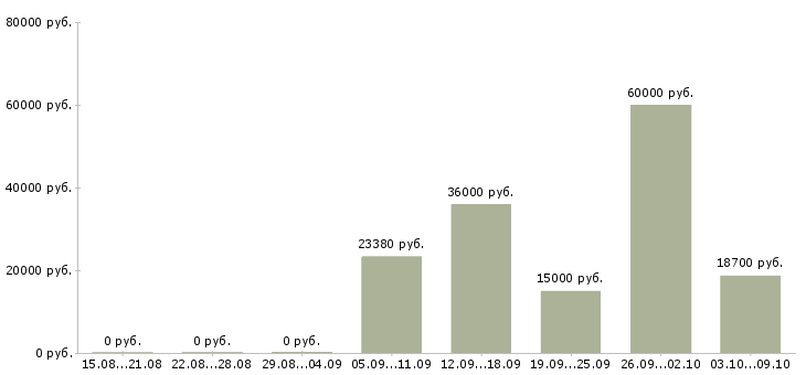 Вакансии инженер программист в Казани - Медиана зарплат инженер программист в Казани за 2 месяца