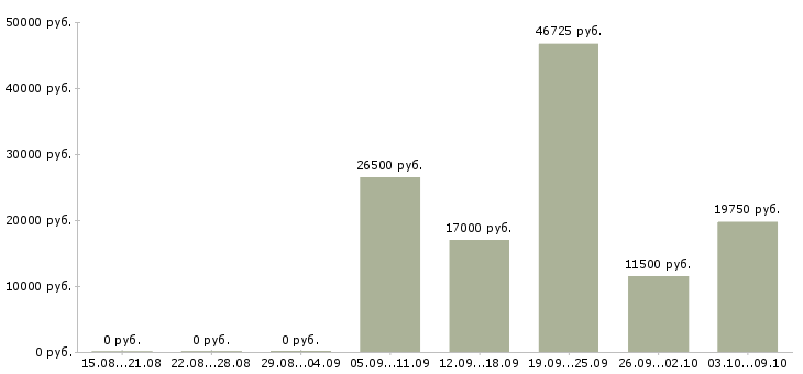 Вакансии инспектор труда в Москве - Медиана зарплат инспектор труда в Москве за 2 месяца