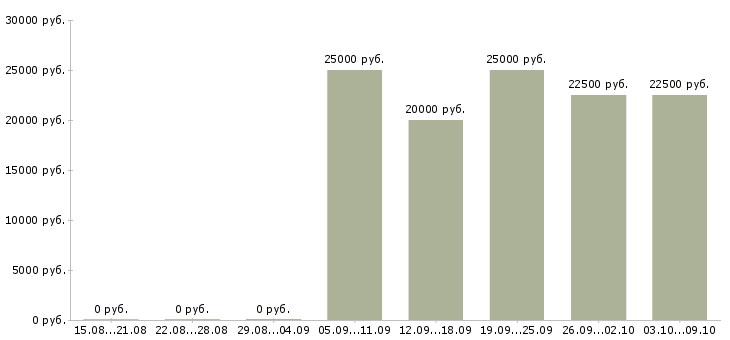 Вакансии интернет команда в Абакане - Медиана зарплат интернет команда в Абакане за 2 месяца
