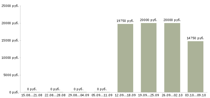 Вакансии информационный специалист в Чебоксарах - Медиана зарплат информационный специалист в Чебоксарах за 2 месяца