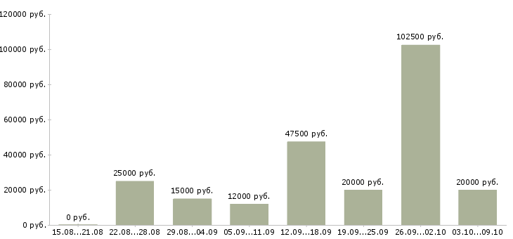 Вакансии ищу сотрудников в Мурманске - Медиана зарплат ищу сотрудников в Мурманске за 2 месяца