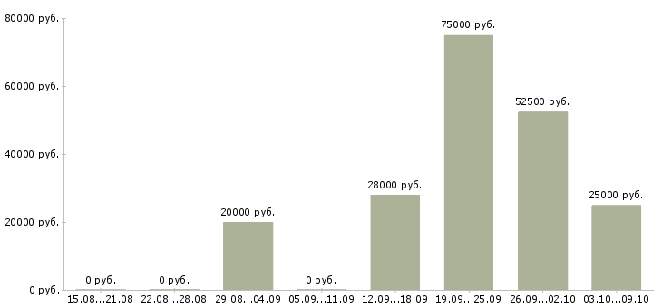 Вакансии ищу сотрудников в Саранске - Медиана зарплат ищу сотрудников в Саранске за 2 месяца