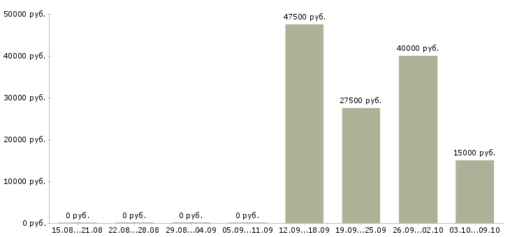 Вакансии как работать и зарабатывать в Орле - Медиана зарплат как работать и зарабатывать в Орле за 2 месяца