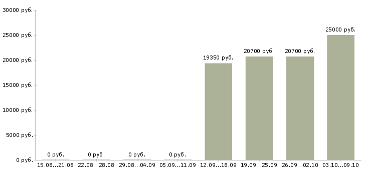 Вакансии кассир продавец в магазин Набережные челны - Медиана зарплат кассир продавец в магазин Набережные челны за 2 месяца
