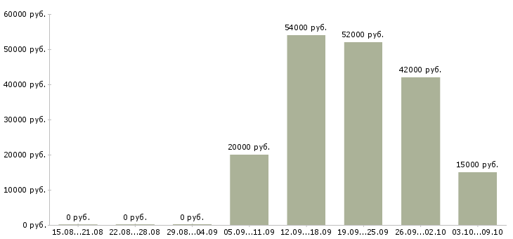 Вакансии кладовщик склада в Ставрополе - Медиана зарплат кладовщик склада в Ставрополе за 2 месяца