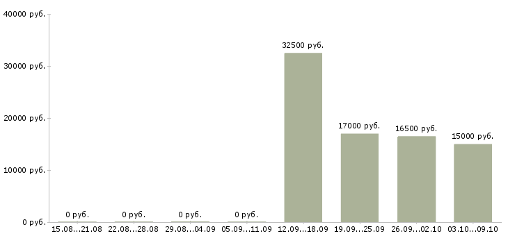 Вакансии консультант без опыта в Иваново - Медиана зарплат консультант без опыта в Иваново за 2 месяца