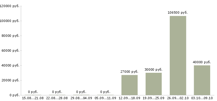 Вакансии консультант по услугам в Рязани - Медиана зарплат консультант по услугам в Рязани за 2 месяца