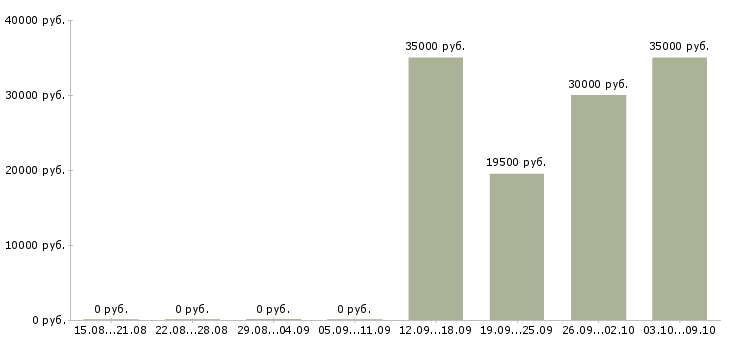 Вакансии консультант центра в Кирове - Медиана зарплат консультант центра в Кирове за 2 месяца