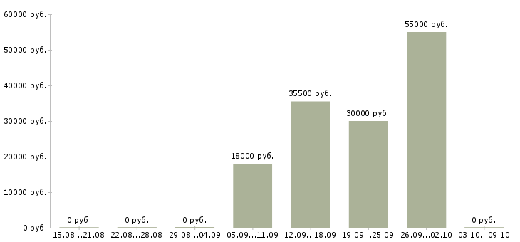 Вакансии корпоративный менеджер в Балаково - Медиана зарплат корпоративный менеджер в Балаково за 2 месяца