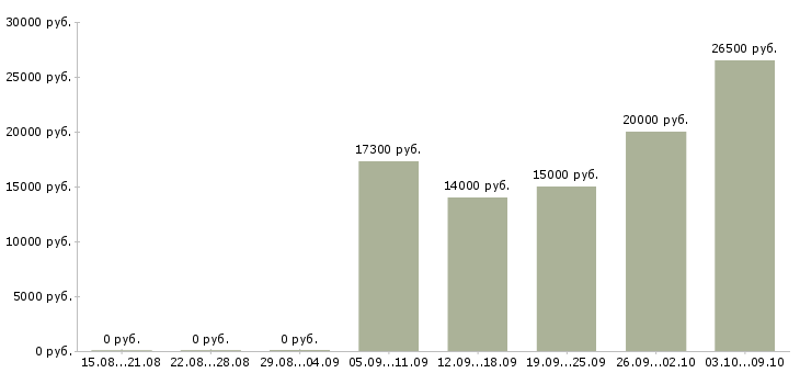 Вакансии мастер на производство Набережные челны - Медиана зарплат мастер на производство Набережные челны за 2 месяца