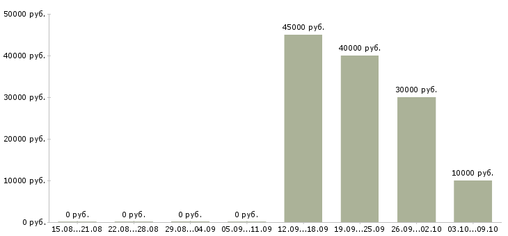 Вакансии менеджер в сети в Одинцово - Медиана зарплат менеджер в сети в Одинцово за 2 месяца