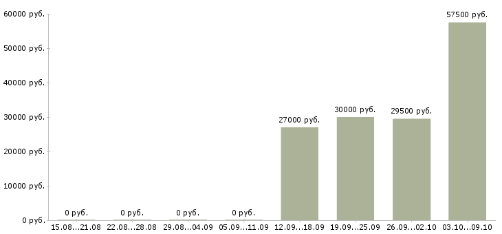 Вакансии менеджер на автомобиле в Магнитогорске - Медиана зарплат менеджер на автомобиле в Магнитогорске за 2 месяца