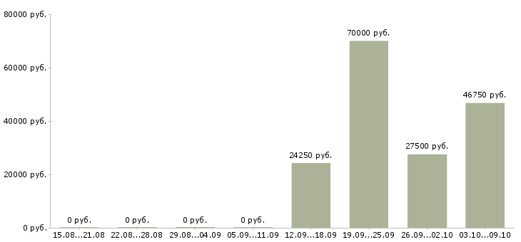 Вакансии менеджер по оборудованию в Курске - Медиана зарплат менеджер по оборудованию в Курске за 2 месяца