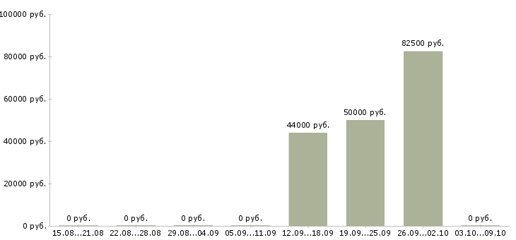 Вакансии менеджер по продажам на автомобиле в Пскове - Медиана зарплат менеджер по продажам на автомобиле в Пскове за 2 месяца