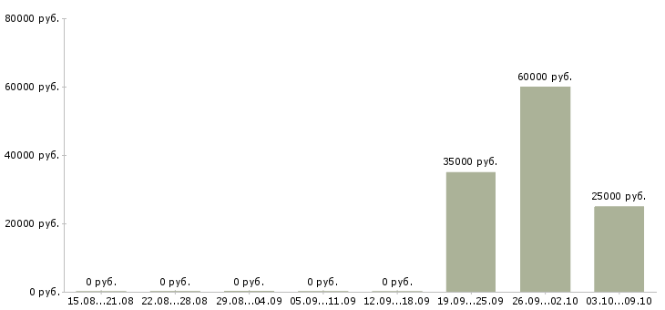 Вакансии менеджер по продаже оборудования в Архангельске - Медиана зарплат менеджер по продаже оборудования в Архангельске за 2 месяца