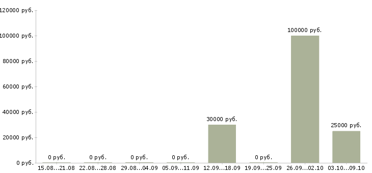 Вакансии менеджер продуктов Симферополь - Медиана зарплат менеджер продуктов Симферополь за 2 месяца