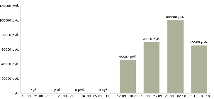 Вакансии менеджер региональный Улан-удэ - Медиана зарплат менеджер региональный Улан-удэ за 2 месяца