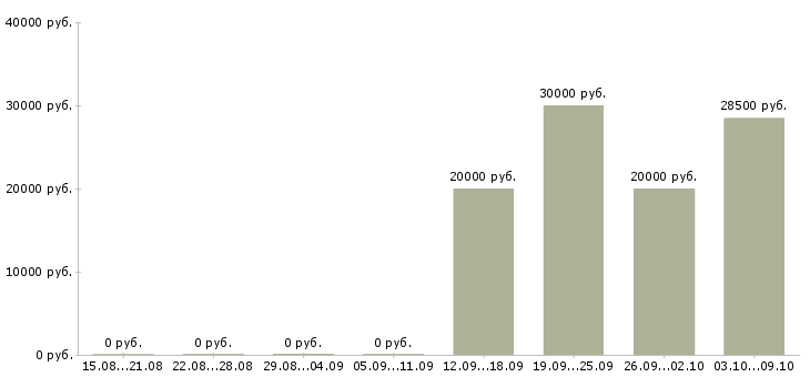Вакансии менеджер региональный в Вологде - Медиана зарплат менеджер региональный в Вологде за 2 месяца