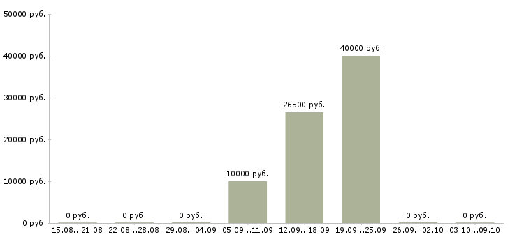 Вакансии менеджер сайта Симферополь - Медиана зарплат менеджер сайта Симферополь за 2 месяца
