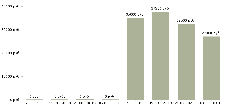 Вакансии менеджер снабжения в Краснодаре - Медиана зарплат менеджер снабжения в Краснодаре за 2 месяца