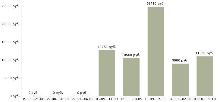 Вакансии мойщица Нижний новгород - Медиана зарплат мойщица Нижний новгород за 2 месяца