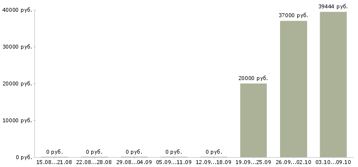 Вакансии наладчик оборудования в Новосибирске - Медиана зарплат наладчик оборудования в Новосибирске за 2 месяца