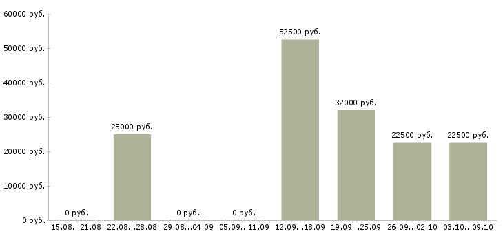 Вакансии не сложная работа в Костроме - Медиана зарплат не сложная работа в Костроме за 2 месяца