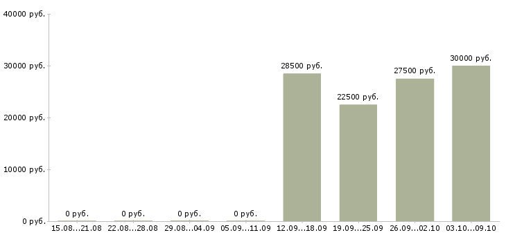 Вакансии оператор 1с 8 в Екатеринбурге - Медиана зарплат оператор 1с 8 в Екатеринбурге за 2 месяца