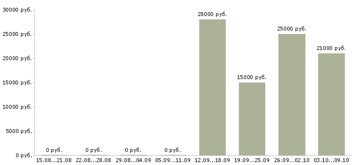 Вакансии оператор баз данных в Перми - Медиана зарплат оператор баз данных в Перми за 2 месяца