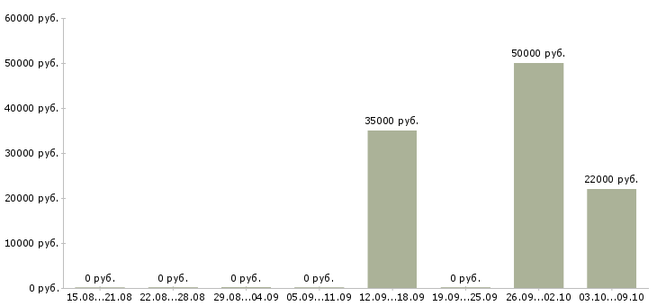 Вакансии оператор для работы на телефоне в Костроме - Медиана зарплат оператор для работы на телефоне в Костроме за 2 месяца