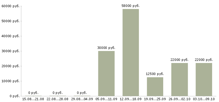 Вакансии оператор на складе в Владимире - Медиана зарплат оператор на складе в Владимире за 2 месяца