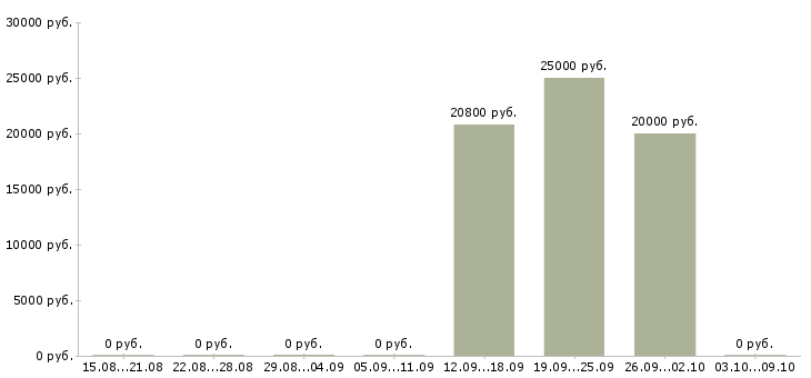 Вакансии операционист банка Нижний новгород - Медиана зарплат операционист банка Нижний новгород за 2 месяца