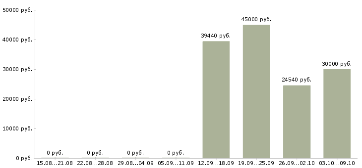 Вакансии охранники в банк в Москве - Медиана зарплат охранники в банк в Москве за 2 месяца