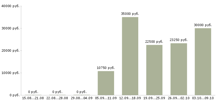 Вакансии повар с обучением в Самаре - Медиана зарплат повар с обучением в Самаре за 2 месяца