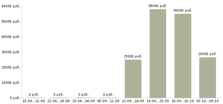 Вакансии подработка в интернет в Королеве - Медиана зарплат подработка в интернет в Королеве за 2 месяца
