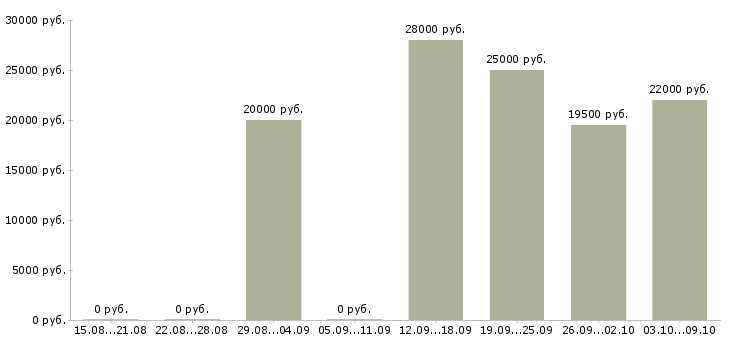Вакансии подработка по интернету в Пскове - Медиана зарплат подработка по интернету в Пскове за 2 месяца