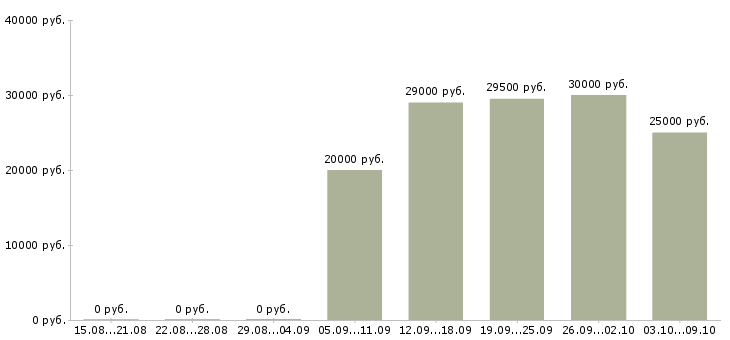 Вакансии помощник на дому в Новосибирске - Медиана зарплат помощник на дому в Новосибирске за 2 месяца
